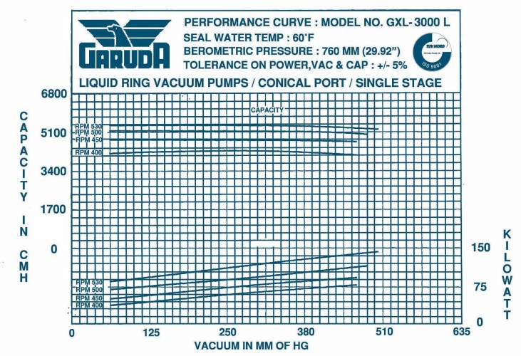 Pompa próżniowa GARUDA GXL 3001 S6, 5600 m3/h