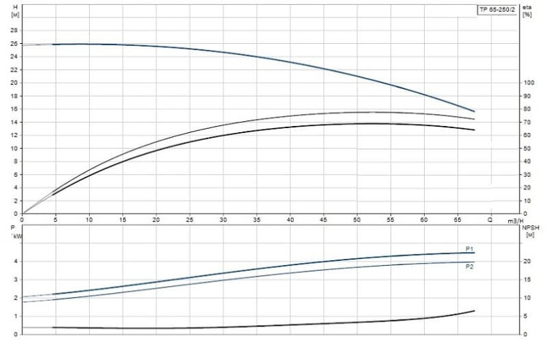 Pompa in-line Grundfos TP 65-250/2 A-F-A-BQQE-KX1