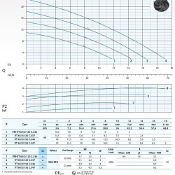 Pompa do brudnej wody Dreno VT 65/2/152 C.347 z wirnikiem wirnika