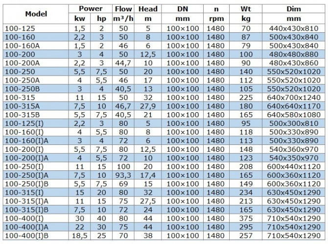 Odśrodkowa pompa pionowa IRG BGLB 100-250(I)A (93,3/17,4), 7,5kW, 1480 Ex