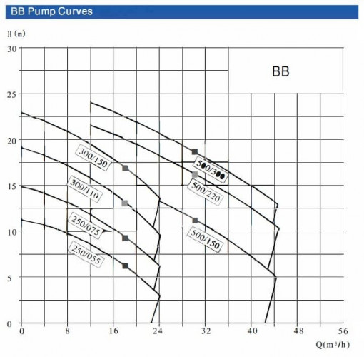 Pompa odśrodkowa do wody BB250/055D, AISI304, 220V/50Hz, 2900