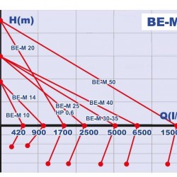 BE-M 25 pompa do wody, wina, mleka, octu
