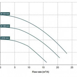 Pompa ze sprzęgłem magnetycznym DM 15 PVDF, Viton 2,2 kW