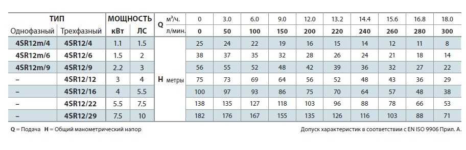 Pompa studzienna 4SR12/9