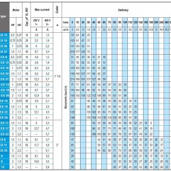 Pompa głębinowa 4 cal ATEX CROMA EX 26, 220V