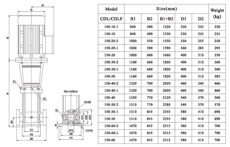 CDLF 150-50-1, AISI 316 pompa wielostopniowa do mycia CIP