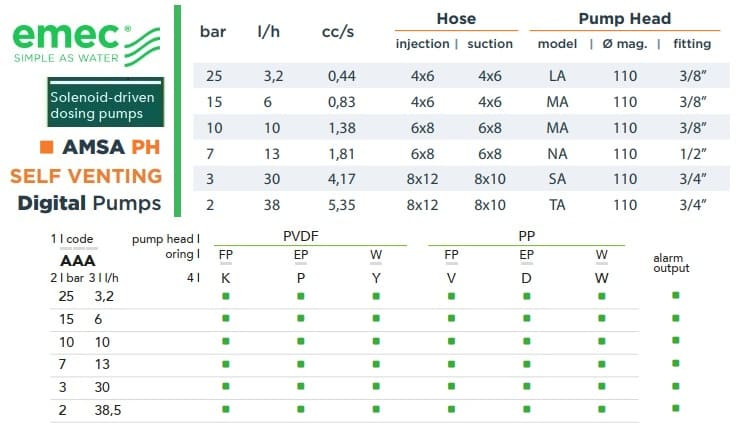 Pompa dozująca elektromagnetyczna EMEC AMSA PH SAMOODPOWIETRZAJĄCA 3,2-38,5 l/h, 25-2 bar