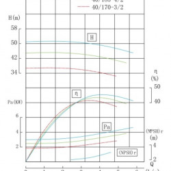 TKW 40/200-5.5/2 (12,5/50), 5,5 kW, 2900 Pozioma pompa odśrodkowa