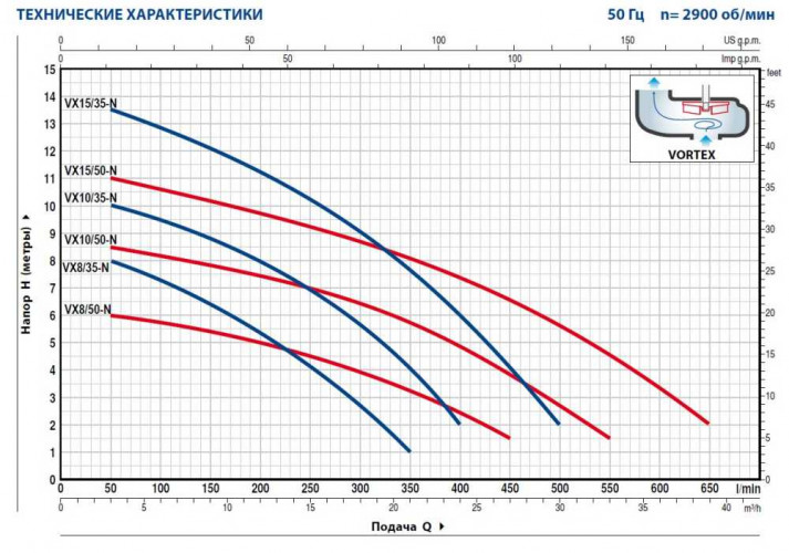 Pompa fekalna Pedrollo VX 10/50