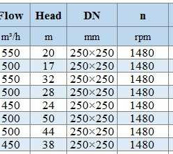 IHG BGLHB 250-400 (500/50), 110kW, 1480, Ex - pompa ze stali nierdzewnej pionowa