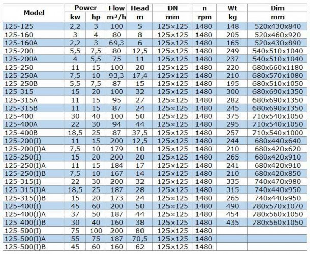 IRG BGL 125-315A (95/27), 11kW, 1480 odśrodkowa pompa pionowa