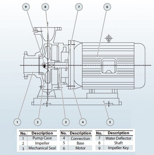 BGW 50-315(I)A (11,7/28), 3kW, 1450 odśrodkowa pompa pozioma