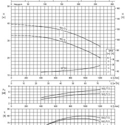 Monoblokowa pompa odśrodkowa 3DS/I 50-160/7,5