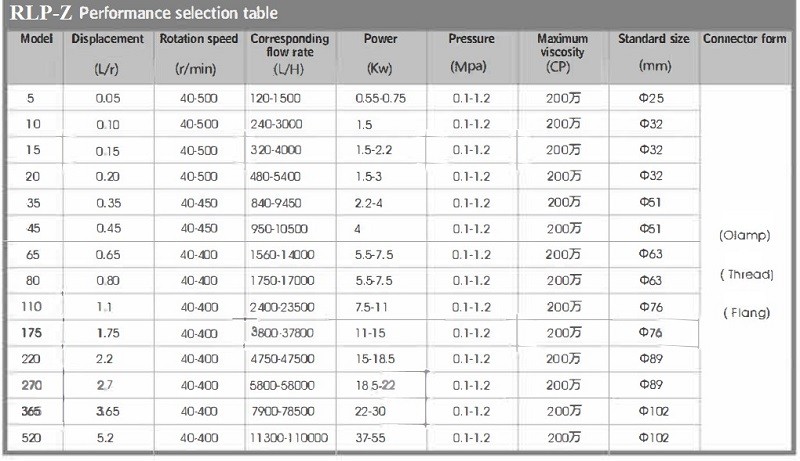 RLP-Z-35L, AISI 316L, 4 kW, 380V 50Hz 3P higieniczna obrotowa pompa krzywkowa