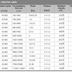 RLP-Z-35L, AISI 316L, 4 kW, 380V 50Hz 3P higieniczna obrotowa pompa krzywkowa