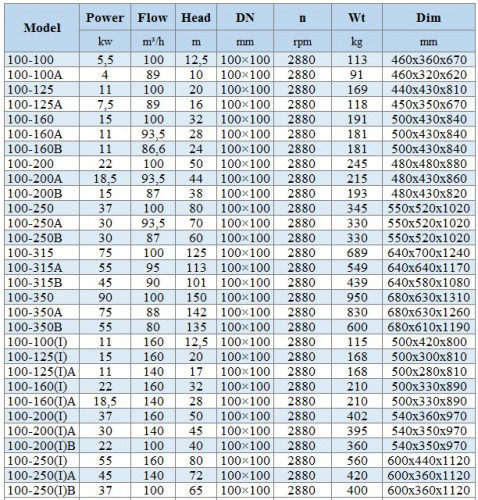 BGLH 100-250(I)A, 55, (140/72), 45kW, 2880 pompa in-line ze stali nierdzewnej do żywności z uszczelnieniem tandemowym