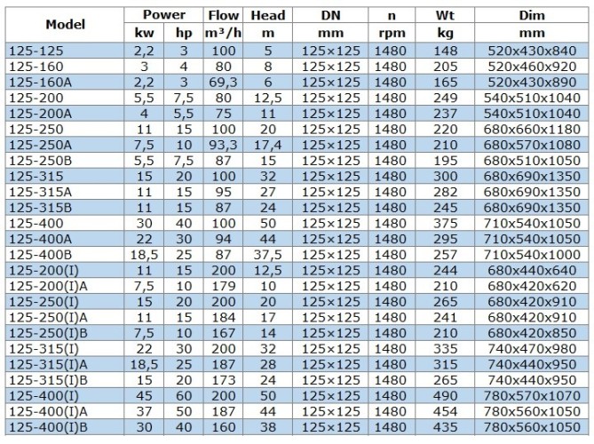 Pompa do pompowania oleju napędowego BGWB 125-315B (87/24), 11kW, 1480