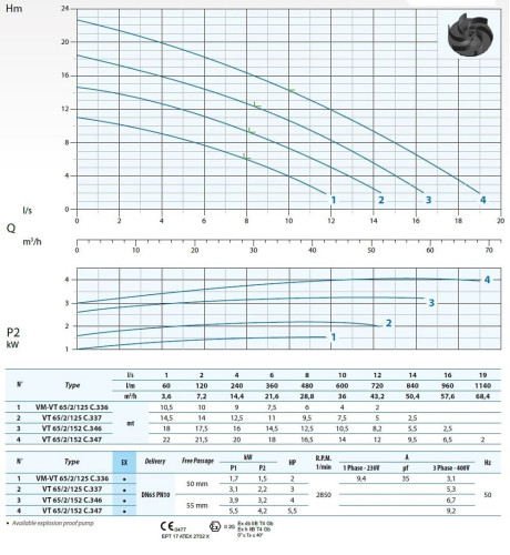Pompa do brudnej wody Dreno VT-EX 65/2/152 C.347 z wirnikiem wirnika