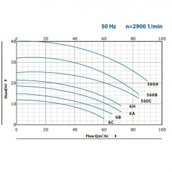 BC 6C (30/10, 2), 1,1 kW, 2880 pompa odśrodkowa z gwintem