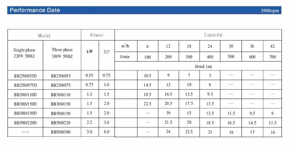 Pompa odśrodkowa do roztworu glikolu BB250/075D, AISI304, 220V/50Hz, 2900