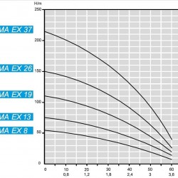 Zatapialna pompa głębinowa 4 cal ATEX CROMA EX 37, 220V