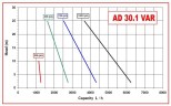 Pompa wirowa AlphaDynamic AD30. 1/03/TR 1,1 kW z wariatorem mechanicznym, ruchoma