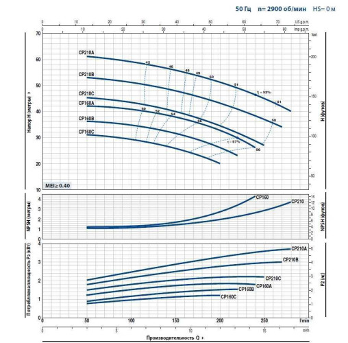 Pompa jest odśrodkowa CP 160C