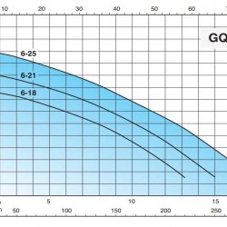 Pompa do ścieków z rozdrabniaczem Calpeda GQG 6-25