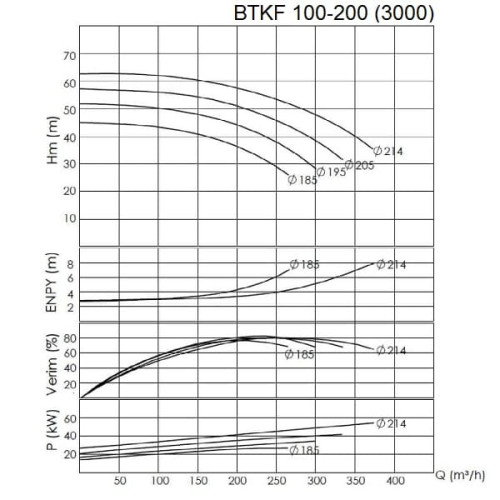 BTKF 100-200 Pompa jednostopniowa wspornikowa, bez silnika (3000)