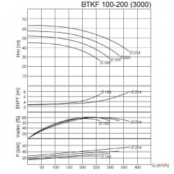 BTKF 100-200 Pompa jednostopniowa wspornikowa, bez silnika (3000)