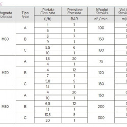 Pompa dozująca PDE HC151+ CST M60 240V PP-GL-DT, 1-10 l/h, 7-1 bar