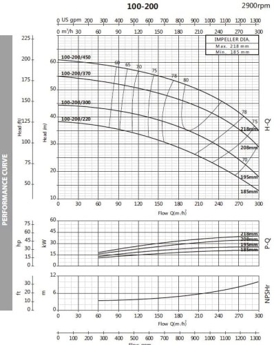 Pompa odśrodkowa monoblokowa BST 100-200/37, 3000