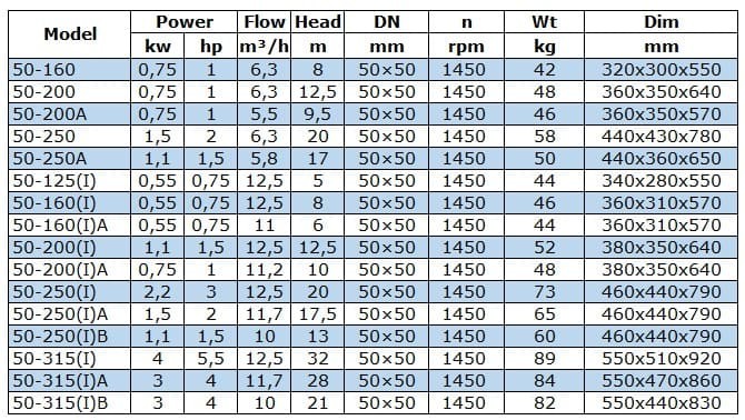 IRG BGL 50-315(I)A (11,7/28), 3kW, 1450 odśrodkowa pompa pionowa