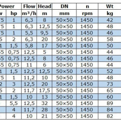 IRG BGL 50-315(I)A (11,7/28), 3kW, 1450 odśrodkowa pompa pionowa