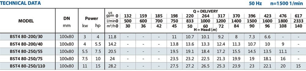 Pompa do gliceryny monoblokowa BST4 80-200 / 4, 1500