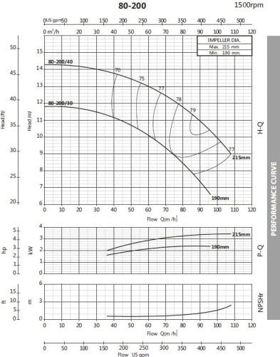 Pompa do gliceryny monoblokowa BST4 80-200 / 4, 1500