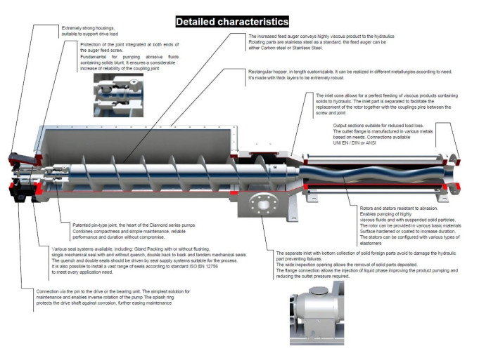 Pompa śrubowa do szlamu Nova Rotors DHS-T, D020, 1L1, 4,9m3/h, 60m, 1400rpm