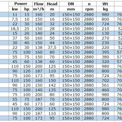 BGW 150-200B (138/37,5), 22kW, 2880 odśrodkowa pompa pozioma