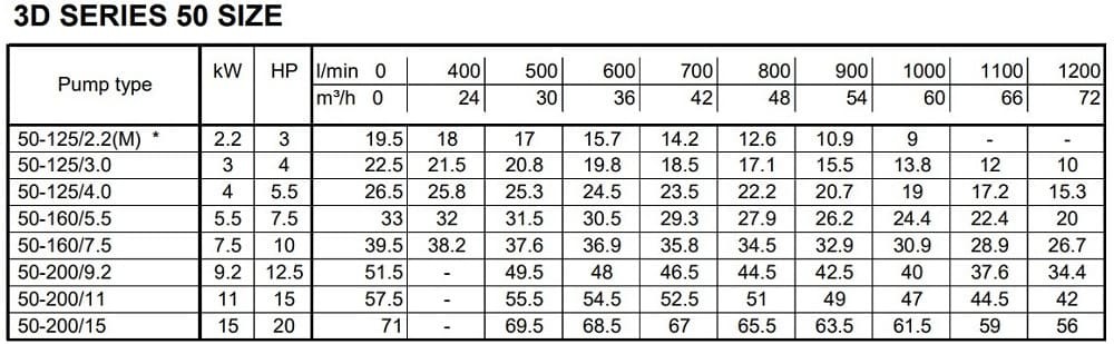 Monoblokowa pompa odśrodkowa 3DS/I 50-200/9,2