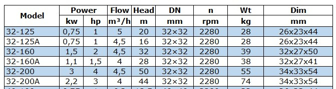 BGWB 32-125A (4,5/16), 0,75kW, 2880, Ex pompa odśrodkowa pozioma