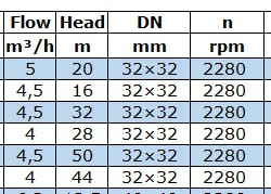 BGWB 32-125A (4,5/16), 0,75kW, 2880, Ex pompa odśrodkowa pozioma