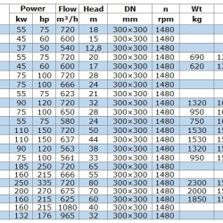 Pozioma pompa odśrodkowa BGWB 300-235(I) (1080/40), 160kW, 1480