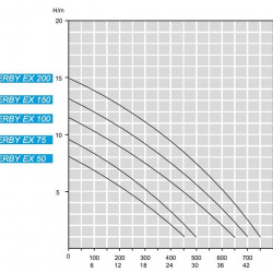 ID DERBY EX 50, 380V pompa głębinowa do węglowodorów