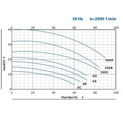 BC 6B (30/12, 8), 1,5 kW, 2880 pompa odśrodkowa z gwintem