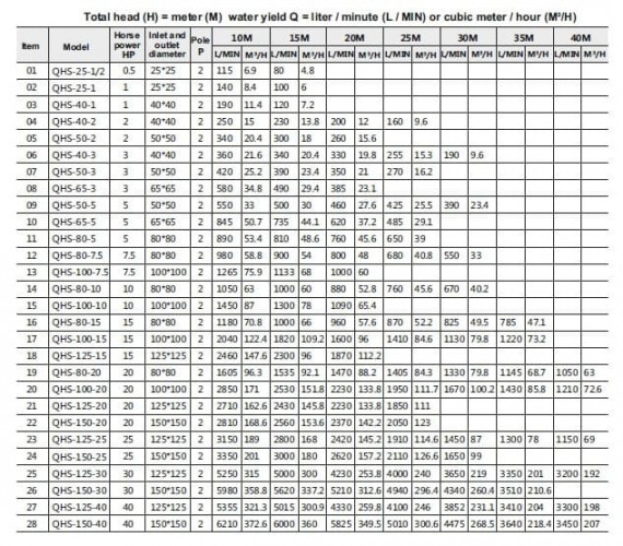 Pompa odśrodkowa QHS-100-7.5, AISI 304, do roztworu gliceryny