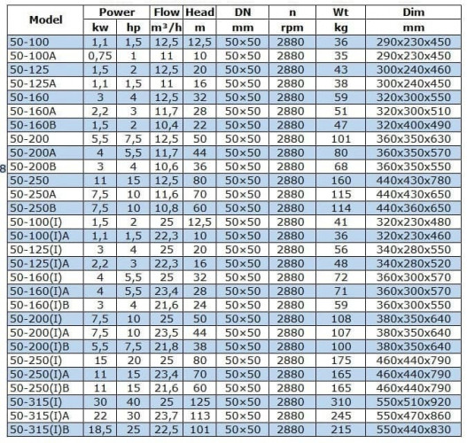 Pompa do produktów naftowych IRG BGLB 50-160(I) (25/32), 4kW, 2880 Ex