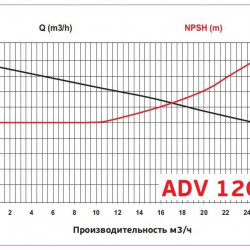 ADV 120/ΡΡ/500/2HP/2800/BSP pionowy pompa odśrodkowa