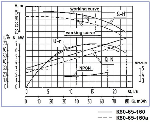 Pompa odśrodkowa K80-65-160, 7,5kW, 3000, bez silnika