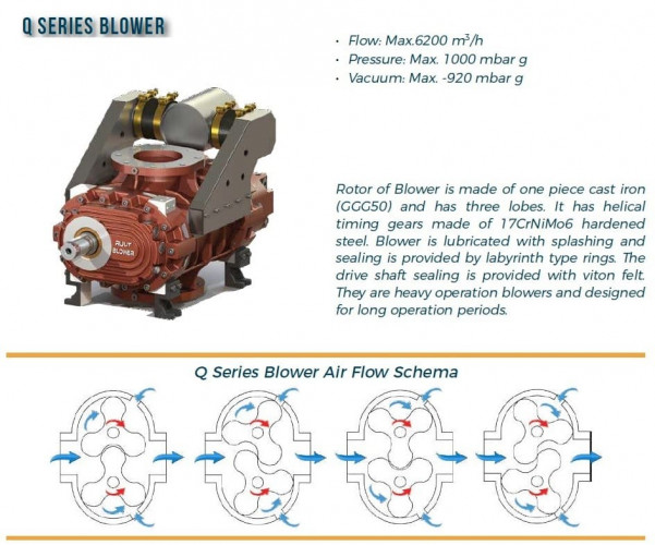 Dmuchawa RUUT BLOWER Q 900 (DN 80), 810m3/h