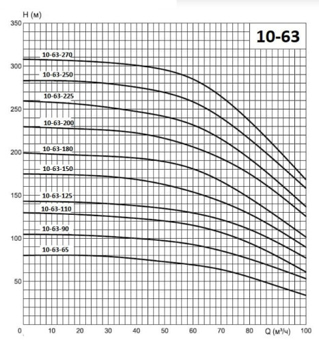 ECV 10-63-110 ss pompa głębinowa